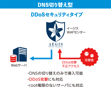 DNS切り替え型