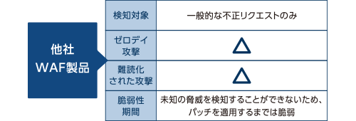 他社WAF製品