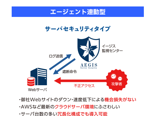 エージェント連動型