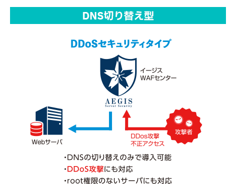 DNS切り替え型